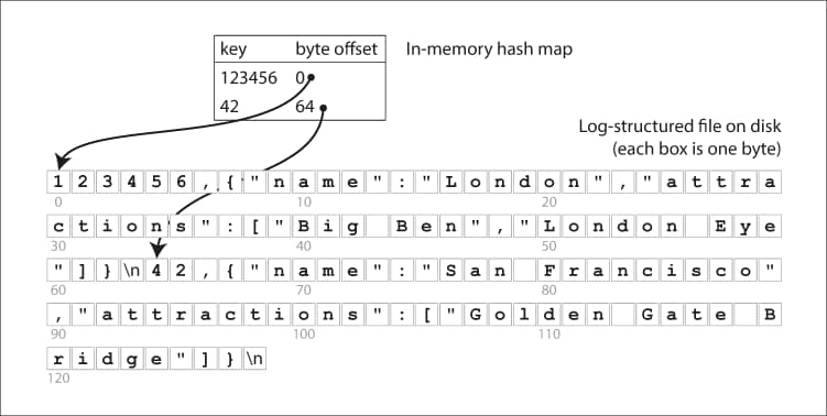 In-memory hash map